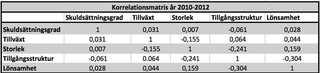 Vid tolkning av F-värdet går det att utläsa att den överstiger den utsatta signifikansnivån på fem procent, som innebär att nollhypotesen inte går att förkasta gällande att betakoefficienterna bidrar