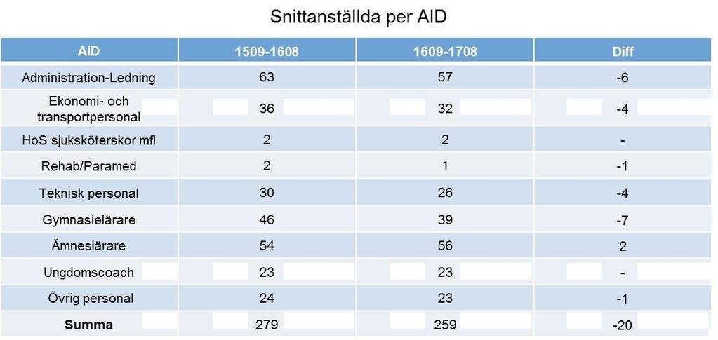 8(21) Kommentar: - Antalet snittanställda minskar med