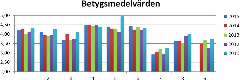 2(6) Hur nöjd är du med: 1. Kommunens information och anvisningar för bygglovansökan 2. Den information du fått om var du ska vända dig med frågor och ev klagomål 3.