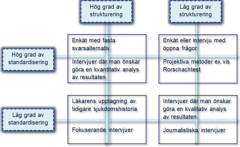 METODOLOGI 2.5.1. Frågeformulär Enkäter och intervjuer har en gemensam beteckning; frågeformulär.