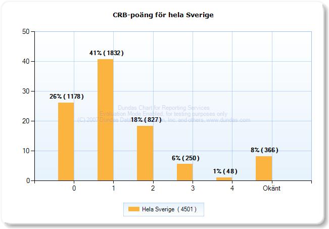 Statistik för hela Sverige Min: 0