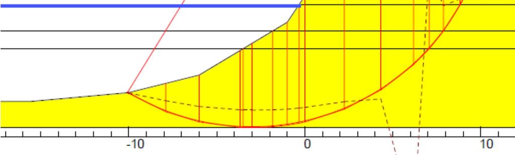 I och med att Norconsult använt karakteristiska värden för odränerad hållfasthet är stabilitetsförhållandena ännu sämre än vad tidigare bedömningar visar.