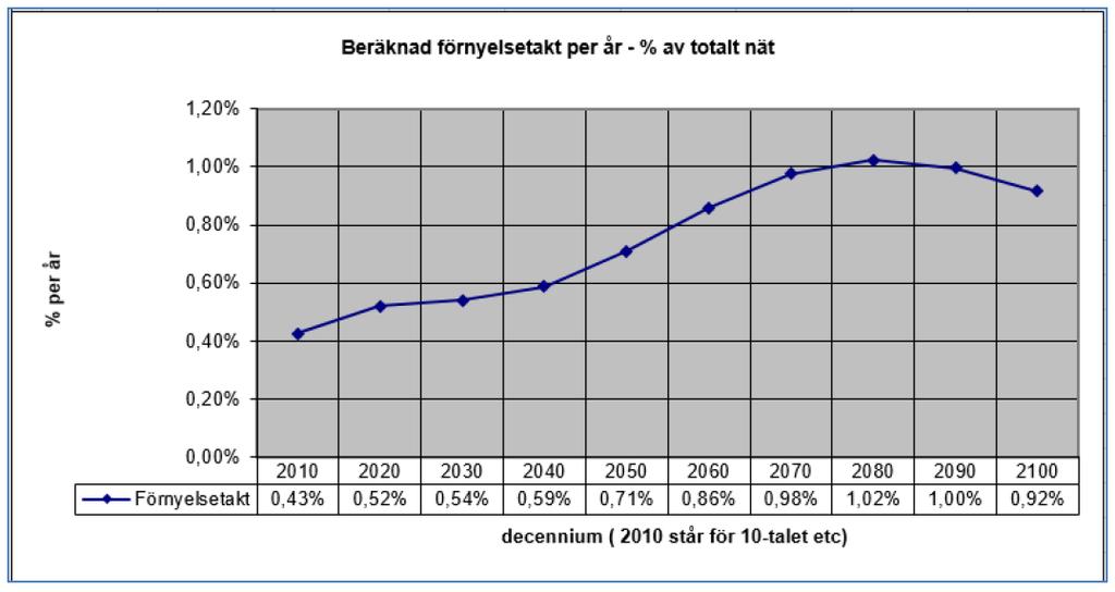 Målsättningen i asfaltsplanen är en årlig omsättningsgrad för toppbeläggningen på tre procent.