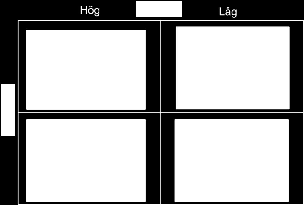 Vid en workshop sattes dessa områden in i en prioriteringsmatris enligt bild 9 nedan. Bild 9, Prioriteringsmatris för definierade förbättringsområden för Kultur i Väst. 2.7.