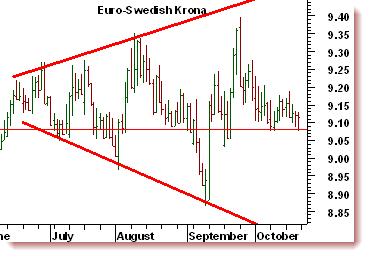 USD/SEK: köp USD/SEK har befunnit sig i en rekyl mot den starkt stigande trenden i flera veckor. Vid ett test av golvet i den positiva trendkanalen, vid 6.45, är tajmingen för ett köp optimal.