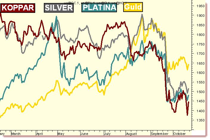 MetaStock Guld, silver, koppar,