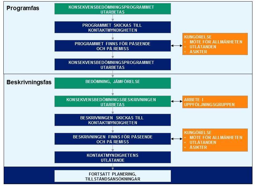 PROGRAM FÖR MILJÖKONSEKVENSBEDÖMNING 7 Bild 2-1.
