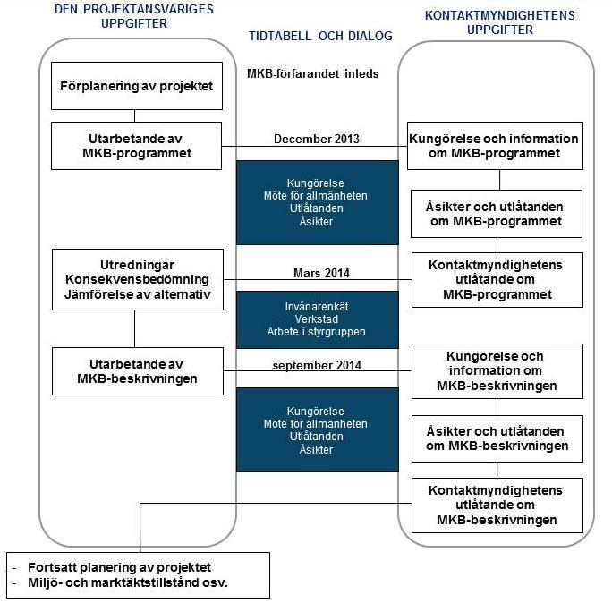 2.3.3 Informationsmöten för allmänheten och övrig delgivning av information Medan programmet finns ordnas ett öppet informations- och diskussionsmöte för allmänheten.