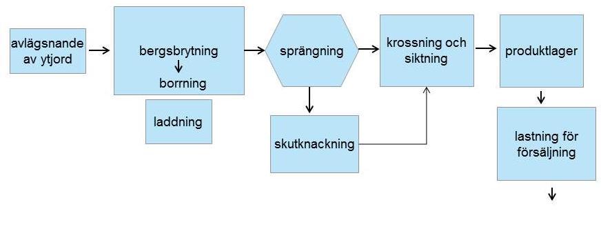PROGRAM FÖR MILJÖKONSEKVENSBEDÖMNING 15 Bild 3-2. Processchema över stentäkt. Antalet arbetsmaskinsenheter och enheternas sammansättning varierar enligt produktionsmängderna.