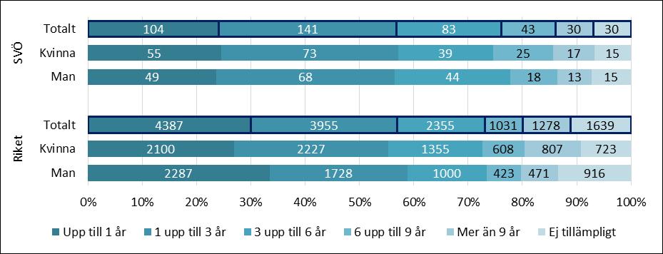 DIAGRAM 2. ÅLDER VID INSKRIVNING FÖRDELAT PÅ KÖN (ANTAL OCH PROCENT) FÖR SVÖ RESPEKTIVE ALLA SAMORDNINGSFÖRBUND I RIKET. DIAGRAM 3.