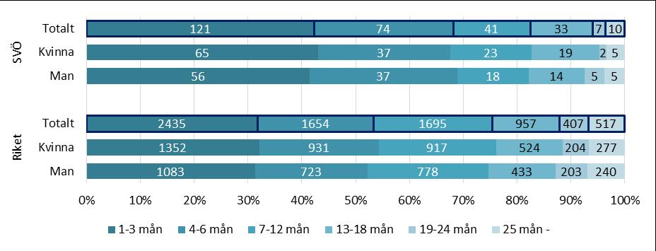 DIAGRAM 5. TID I INSATS FÖR UTSKRIVNA FÖRDELAT PÅ KÖN (ANTAL OCH PROCENT) FÖR SVÖ RESPEKTIVE ALLA SAMORDNINGSFÖRBUND I RIKET. TABELL 3.
