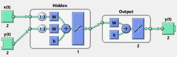 Figur 4.4: Det valda neuronnätet. Figur 4.5: Step ahead neuronnätet.