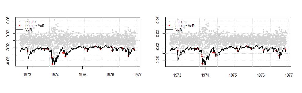 4.2 99 % konfidensnivå Normal Student t Totalt antal observationer 1523 1523 Förväntad 15 15 GARCH(1, 1) 36 (0.000) 24 (0.037) IGARCH(1, 1) 34 (0.000) 23 (0.052) Tabell 7.