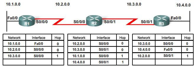 Uppdateringsprocessen nästa uppdatering R1 skickar uppdatering om 10.2.0.0 och 10.3.0.0 via Fa 0/0 R1 skickar en uppdatering om nät 10.1.0.0 via Serial 0/0/0 R1 tar emot en uppdatering från R2 om nät 10.