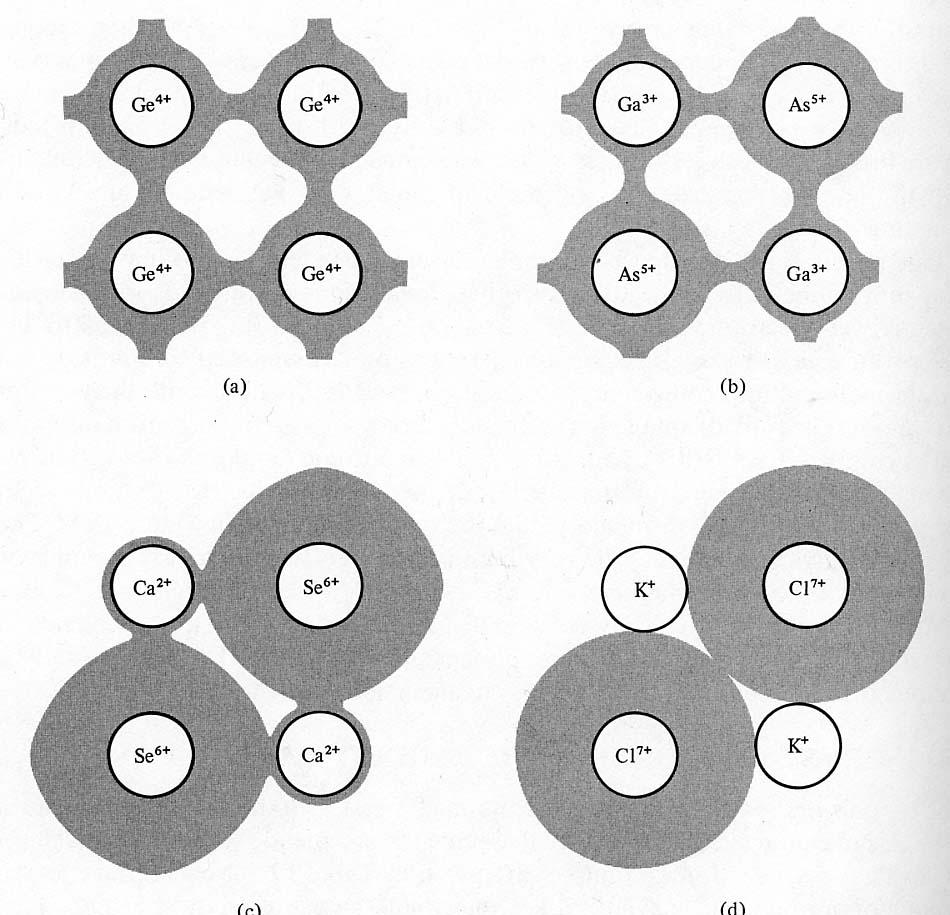 I I kovalenta kristaller, av vilka modellexempel är kol i grafit- eller diamantform, kisel och germanium, binds atomerna ihop av kovalenta kemiska bindningar.