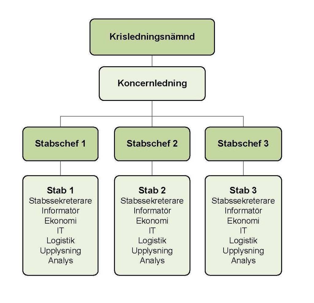 7 (11) Krisledningsstabens organisation och uppgifter Krisledningen har rätt att efter samråd med respektive förvaltnings-, förbundsoch bolagschef ianspråkta personal för tjänstgöring i staben.