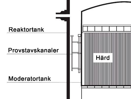Figur 1: Exempel på placering av provstavskanaler med materialprover och neutrondetektorer i en BWR Rekommendationer om hur man designar en surveillance program för en reaktortank finns sammanfattade