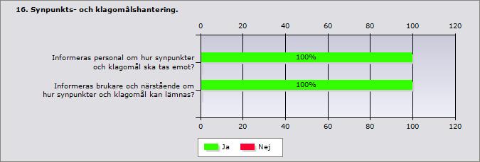 13 (15) En brevlåda för idéer och synpunkter finns i entrén till boendeenheten.