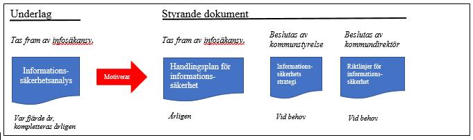 Kallelse USS 2018-05-25 sid 38 av 111 6.1.13 Kommunens revisorer Kommunens revisorer utför kontroll av informationssäkerheten inom ramen för ordinarie revisioner.