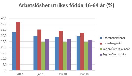 Kallelse USS 2018-05-25 sid 100 av 111 Källa: Arbetsförmedlingen. Avser både öppet arbetslösa och sökande i program med aktivitetsstöd. 1.3 Sjukfrånvaro Målvärdet för indikatorn sjukfrånvaron år 2018 är 5 procent.