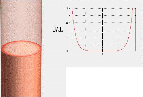 18 Stömfötängningen beo av fekvensen åg fekvens: 19 Stömfötängningen beo av fekvensen Hög fekvens: Avta exponentiellt: " = 2 #µ Intängningsdjupet e " x # 11 111 Cikulä tväsnittsyta: edaens adie <