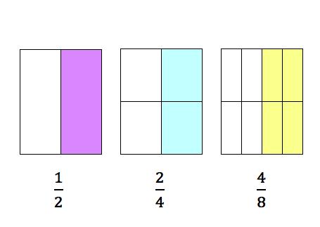 3 Litteraturbakgrund I detta avsnitt presenteras forskning inom matematikområdet bråk. Här redogörs det även för tidigare forskning kring matematikens vardagsanknytning. 3.