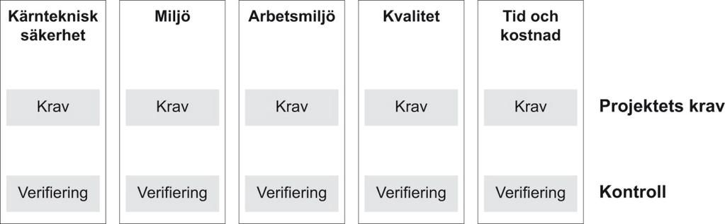 Öppen 1.0 Godkänt 13 (43) Figur 4-2. Indelning av krav och kontroller i avgränsade delar.