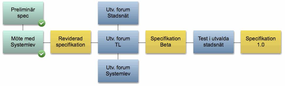 Beställningsordern skickas därefter till systemet och sparas i en Orderdatabas.