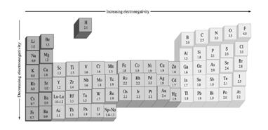 Avsnitt 8.2 Elektronegativitet Paulings relativa elektronegativiteter Avsnitt 8.