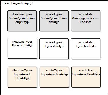 23 (148) Styrgruppen 2018-11-01 Kodlistorna är utökningsbara men för att datautbyte ska kunna ske smidigt inom samverkan svensk geoprocess ska egna versioner av kodlistor avstämmas med intressenter