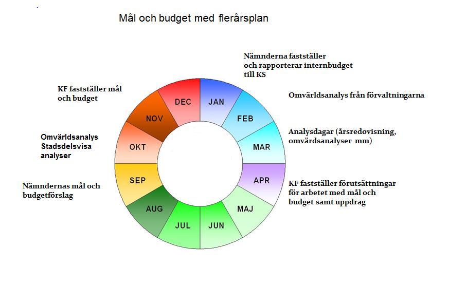 14 Budgetprocessen Omvärldsanalys Som underlag för kommande planeringsarbete tar tjänstemän på kommunledningsförvaltningen fram en kommunövergripande omvärldsanalys och stadsdelsvisa analyser under