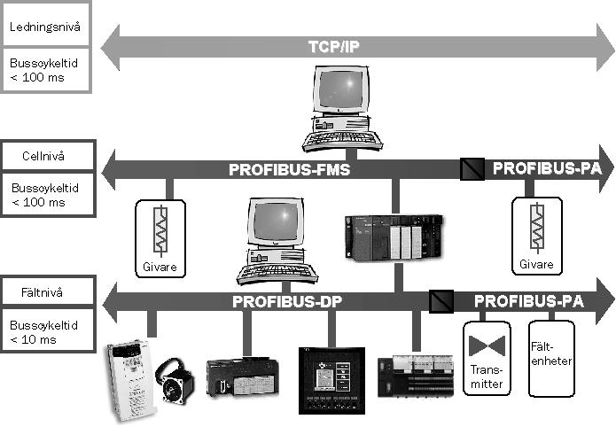 Allmän beskrivning av PROFIBUS Kommunikationsöversikt över PROFIBUS DP, PROFIBUS FMS och PROFIBUS PA. 2.