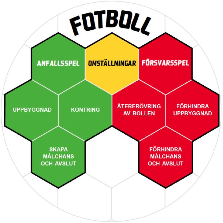 Del 2 Vår spelarutbildning VAD ÄR FOTBOLL? Spelets grundläggande idé är enkel. När det egna laget har bollen spelar laget anfallsspel och när motståndarna har bollen spelar laget försvarsspel.