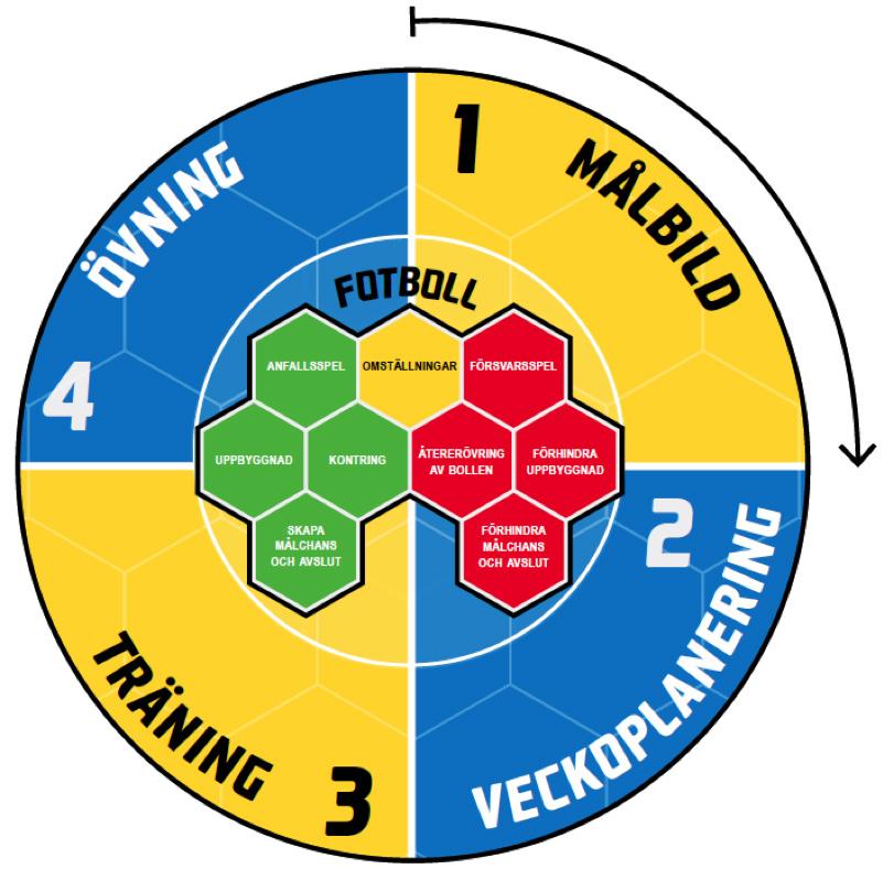 Del 2 Vår spelarutbildning/lärande PLANERING För den tränare som inte är van vid att planera kan uppgiften kännas övermäktig, men det är utan tvekan en metod som underlättar och utvecklar