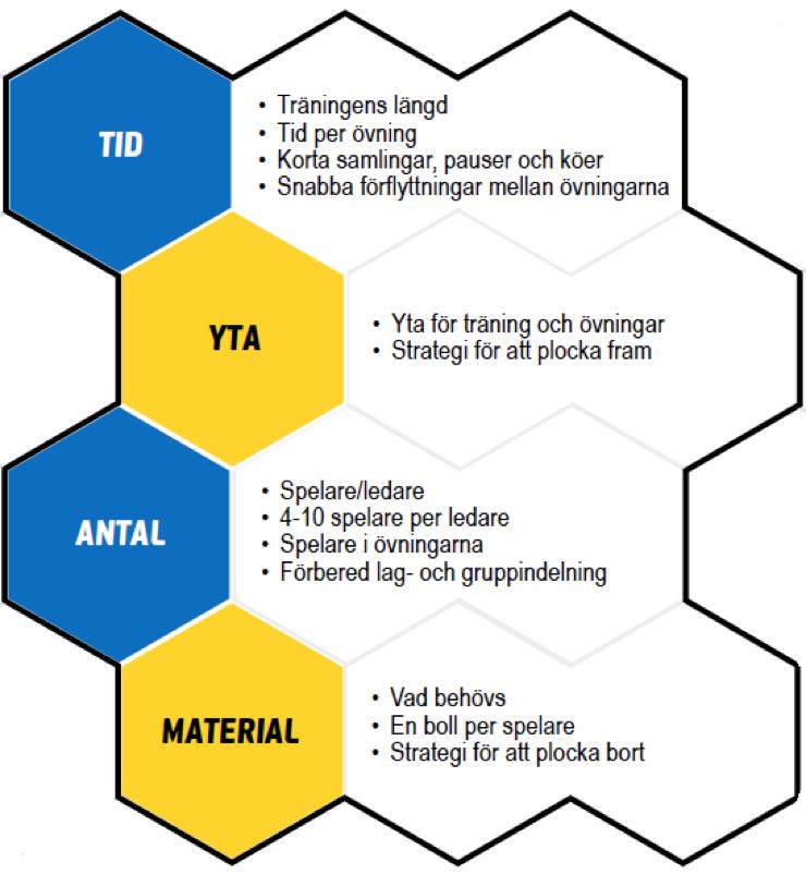 Del 2 Vår spelarutbildning/lärande PLANERING Utifrån föreningens/lagets mål krävs en planering som gör vägen till målet tydligt.