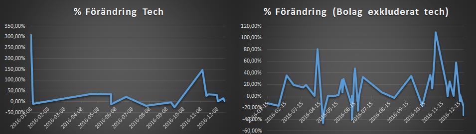 De två grafer nedan visar hur prissättningen sett ut bland de 63 bolagen (2016) som ingått i studien, graf 4.