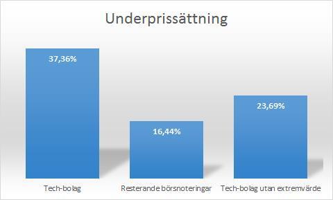 Tabell 5.2 Bild 5.3 Av de 63 bolag som studien valt att inkludera var 16 stycken Tech bolag, av de bolagen så påvisas en genomsnittlig underprissättning på 37,36 procent.