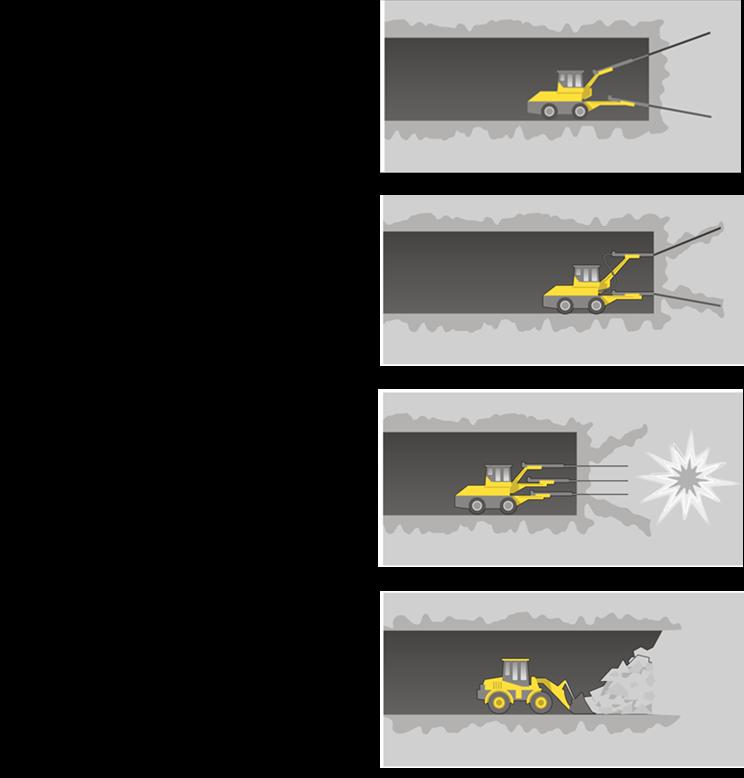 vid de övriga tunnelmynningarna med bland annat bortforsling av jord- och bergmassor samt material för byggande av betongtunnel och betongtråg. Figur 3. Fakta om tunneldrivning i berg. 2.