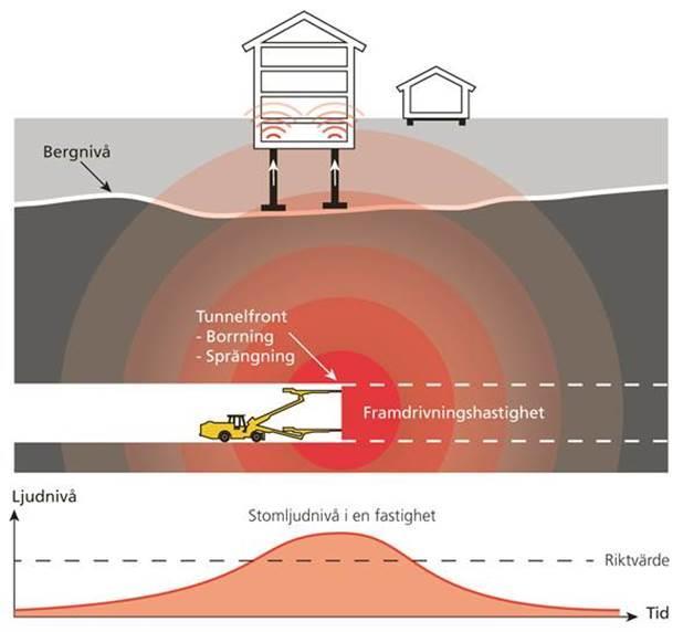 Figur 14. Illustration över hur stomljudsnivåer förändras över tiden vid tunnelbyggande.