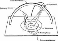 Perfekt transmission: Descartes/Snells lag θ