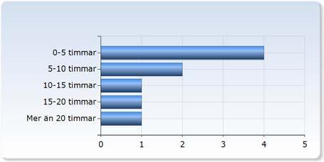 0-5 timmar (,%) 5-0 timmar 0 (0,0%) 0-5 timmar (,%) 5-0 timmar (,%) Mer än 0 timmar (00,0%) Hur många timmar per vecka har du ägnat åt att skriva laborationsrapporter (ej