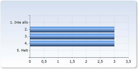 Jag upplever att kursen var väl strukturerad och organiserad.. Inte alls. (,%) (,%) (,%) (,%) (00,0%) Jag är nöjd med föreläsningarna. Jag är nöjd med föreläsningarna.. Inte alls (,%).