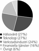 Substansvärdeutveckling Den 31 mars 2004 uppgick substansvärdet till 91.584 (58.769) 1) Mkr, vilket motsvarade 119 (77) kronor per aktie.