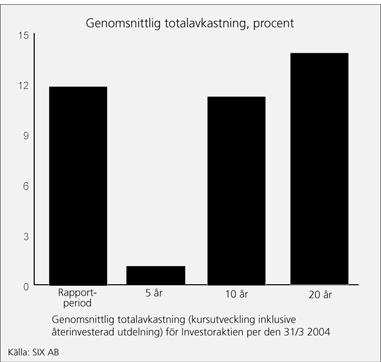 1 561 Övriga tillgångar och skulder 2 1 436 1 585 Totala tillgångar 140 107 734 135 103 656 Nettoskuld -21-16 150-27 -20 593 Totalt substansvärde 119 91 584 108 83 063 Kärninnehaven påverkade under