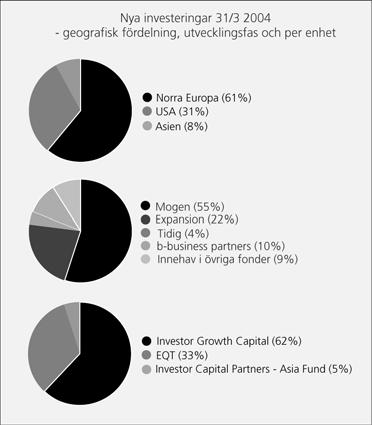 Nya investeringar Under årets tre första månader har 490 (326) Mkr investerats inom Nya investeringar.