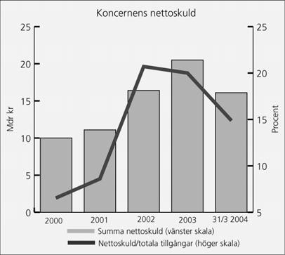 Koncernens nettoskuld Koncernens nettoskuld uppgick vid rapportperiodens utgång till 16.150 Mkr att jämföra med 20.593 Mkr vid utgången av 2003.