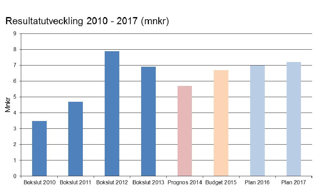 KARLSBORGS KOMMUN - BUDGET OCH VERKSAMHETSPLAN 2015 FÖRVALTNINGSBERÄTTELSE 16 av 61 God ekonomisk hushållning Lagen om god ekonomisk hushållning i kommuner och landsting innebär att Sveriges kommuner