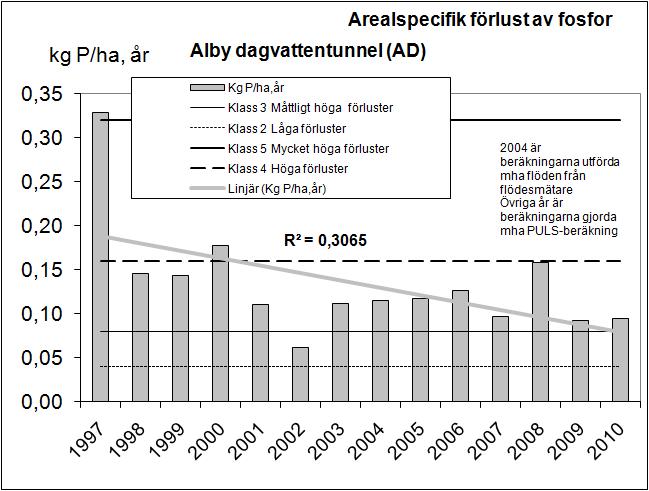 Figur 7: Arealspecifik förlust av fosfor. Klassning är enligt Naturvårdsverkets bedömningsgrunder (Naturvårdsverket 1999).