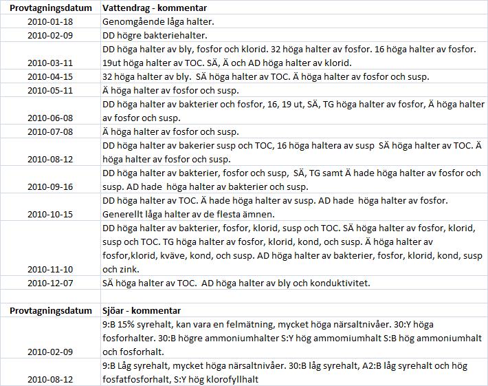 Kommentarer till provtagningarna Se nedan (Tabell 3) Tabell 3: