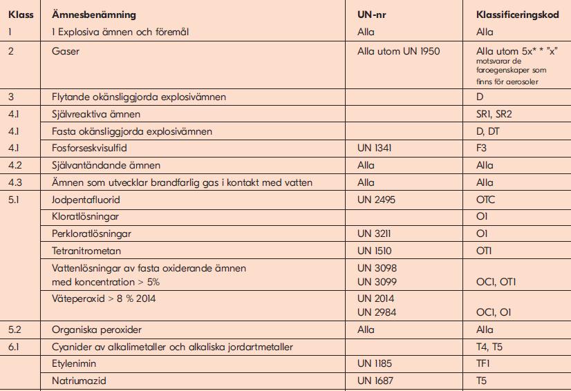 Lista över undantagna ämnen 2. Emballera Kemiskt avfall ska förvaras och transporteras i förpackningar och behållare som håller tätt och som inte påverkas av innehållet.